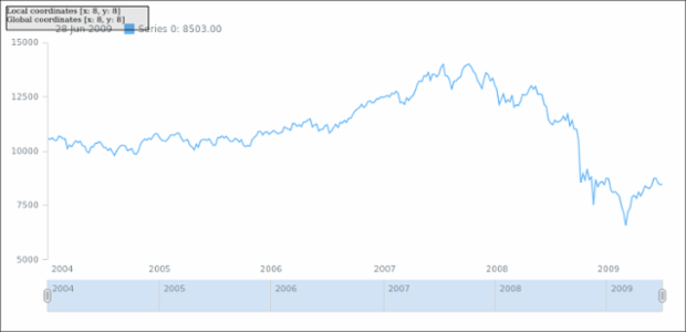 anychart.charts.Stock.globalToLocal created by AnyChart Team