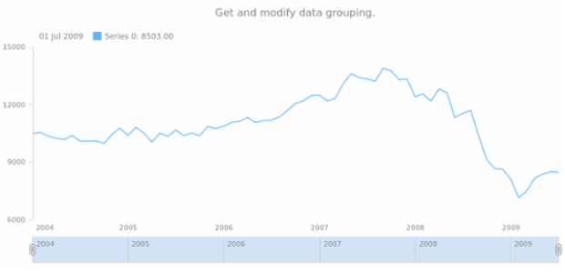 anychart.charts.Stock.grouping get created by AnyChart Team