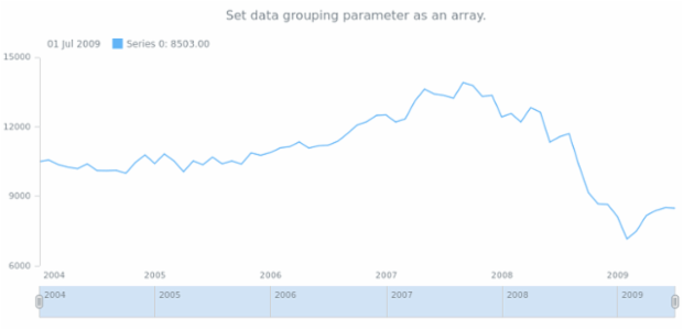 anychart.charts.Stock.grouping set asArray created by AnyChart Team