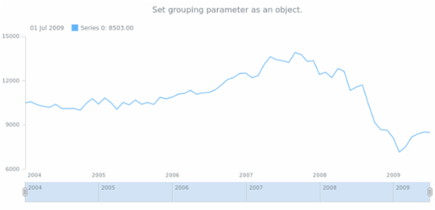 anychart.charts.Stock.grouping set asObj created by AnyChart Team