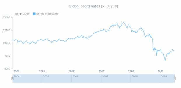anychart.charts.Stock.localToGlobal created by AnyChart Team