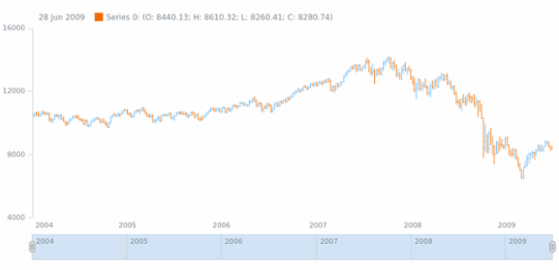 anychart.charts.Stock.plot get created by AnyChart Team