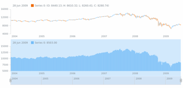 anychart.charts.Stock.plot set asIndexObj created by AnyChart Team