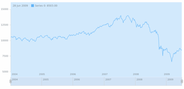 anychart.charts.Stock.plot set asObj created by AnyChart Team