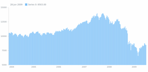 anychart.charts.Stock.scroller set asBool created by AnyChart Team