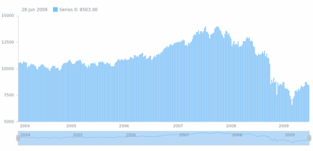 anychart.charts.Stock.scroller set asObj created by AnyChart Team