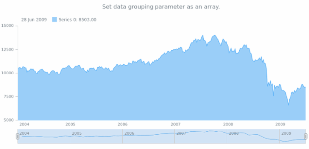 anychart.charts.Stock.scrollerGrouping set asArray created by AnyChart Team
