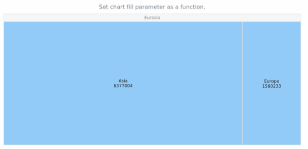 anychart.charts.TreeMap.fill set asFunc created by AnyChart Team
