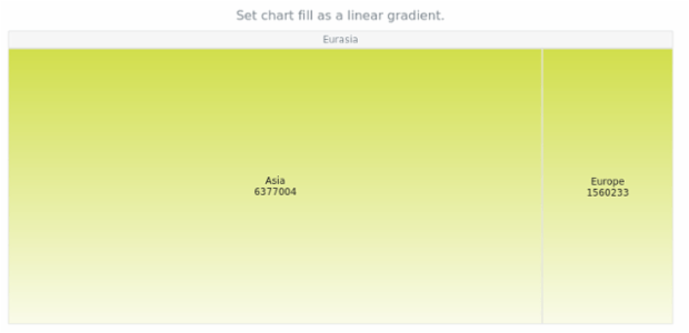 anychart.charts.TreeMap.fill set asLinear created by AnyChart Team