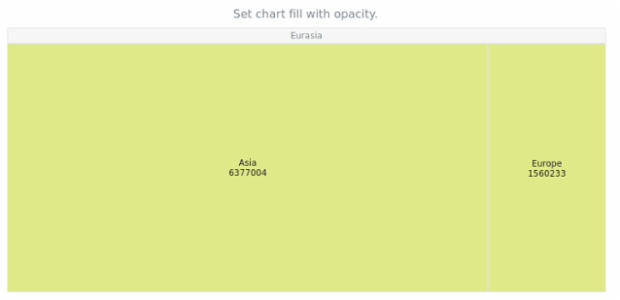 anychart.charts.TreeMap.fill set asOpacity created by AnyChart Team