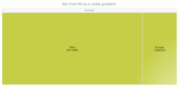 anychart.charts.TreeMap.fill set asRadial created by AnyChart Team