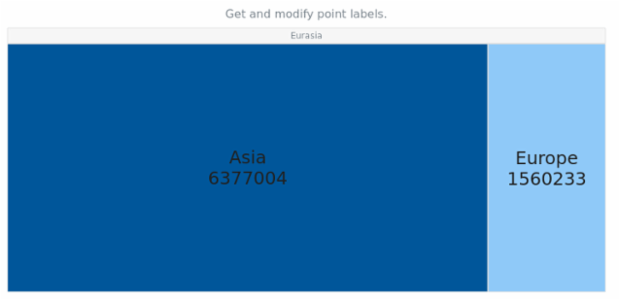 anychart.charts.TreeMap.labels get created by AnyChart Team
