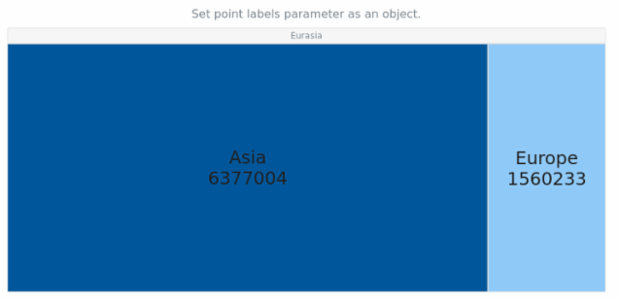 anychart.charts.TreeMap.labels set asObj created by AnyChart Team