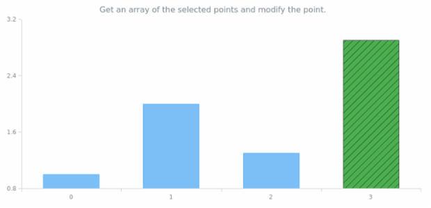 anychart.core.Chart.getSelectedPoints created by AnyChart Team