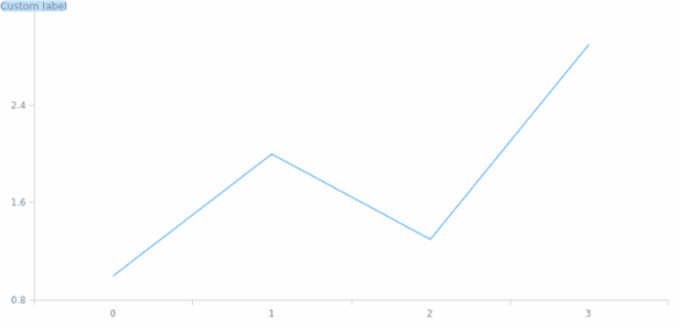 anychart.core.Chart.label get created by AnyChart Team