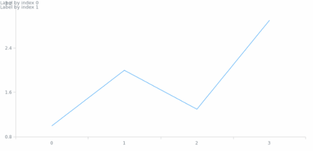 anychart.core.Chart.label set asIndexObj created by AnyChart Team