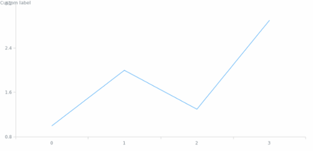 anychart.core.Chart.label set asString created by AnyChart Team