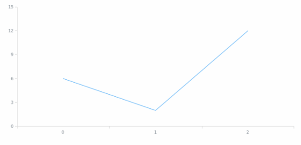 anychart.core.Chart.padding set asSingle created by AnyChart Team