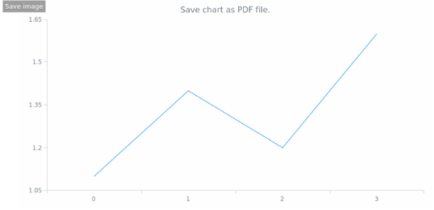 anychart.core.Chart.saveAsPdf created by AnyChart Team