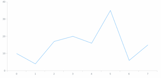 anychart.core.ChartWithCredits.credits set asObj created by AnyChart Team
