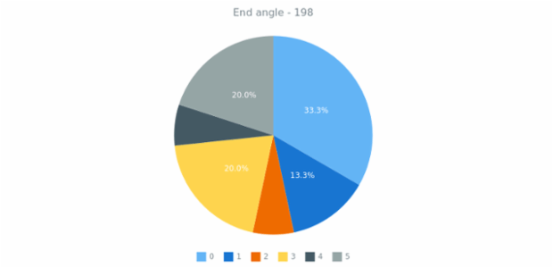anychart.core.PiePoint.getEndAngle created by AnyChart Team