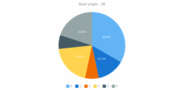 anychart.core.PiePoint.getStartAngle created by AnyChart Team