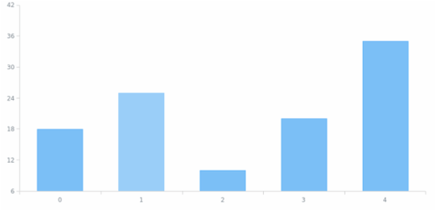 anychart.core.SeriesBase.hover asIndex created by AnyChart Team