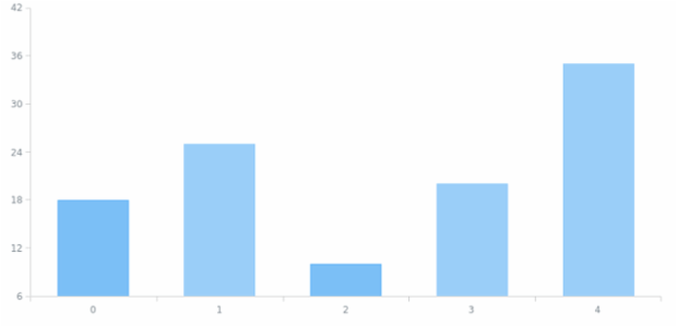 anychart.core.SeriesBase.hover set asIndexes created by AnyChart Team