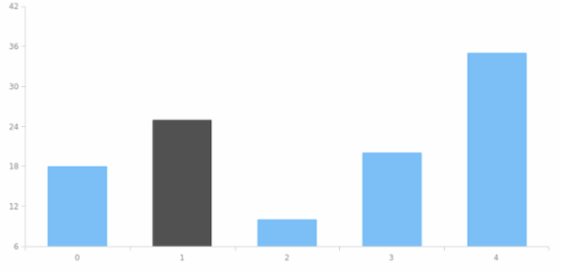 anychart.core.SeriesBase.select set asIndex created by AnyChart Team