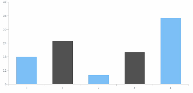 anychart.core.SeriesBase.select set asIndexes created by AnyChart Team