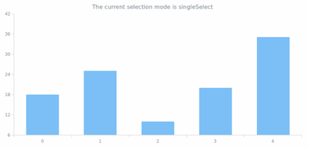 anychart.core.SeriesBase.selectionMode get created by AnyChart Team