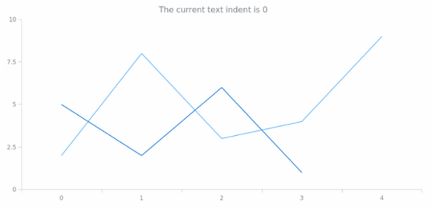 anychart.core.Text.textIndent get created by AnyChart Team