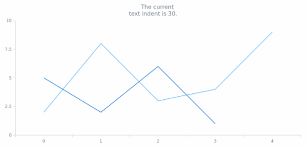 anychart.core.Text.textIndent set created by AnyChart Team