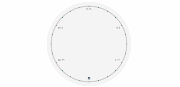 anychart.core.axes.Circular.minorTicks set asObject created by AnyChart Team