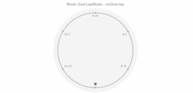 anychart.core.axes.Circular.overlapMode get created by AnyChart Team
