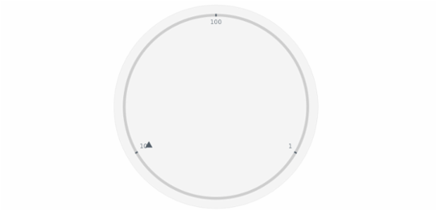 anychart.core.axes.Circular.scale set asString created by AnyChart Team
