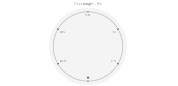 anychart.core.axes.CircularTicks.length get created by AnyChart Team