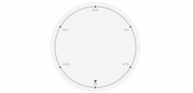 anychart.core.axes.CircularTicks.length set created by AnyChart Team