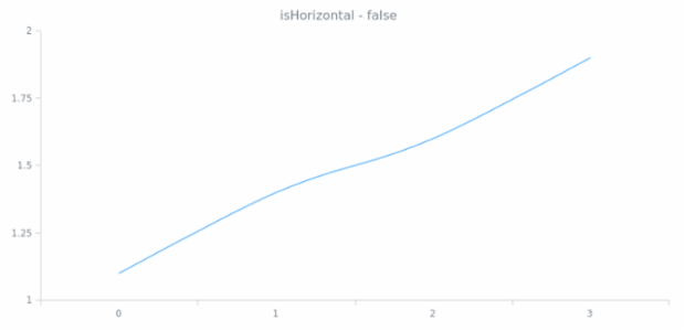 anychart.core.axes.Linear.isHorizontal created by AnyChart Team