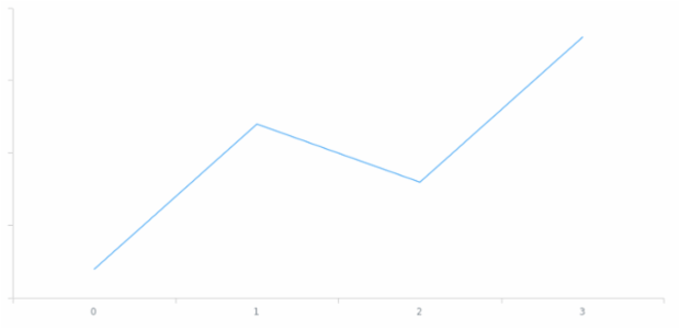 anychart.core.axes.Linear.labels set asBool created by AnyChart Team