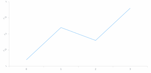 anychart.core.axes.Linear.labels set asObject created by AnyChart Team