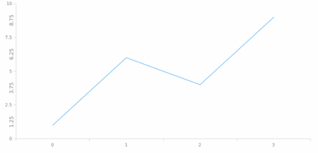 anychart.core.axes.Linear.minorLabels get created by AnyChart Team