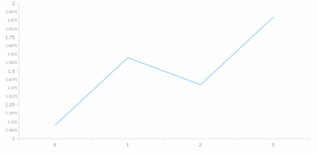 anychart.core.axes.Linear.minorLabels set asBool created by AnyChart Team