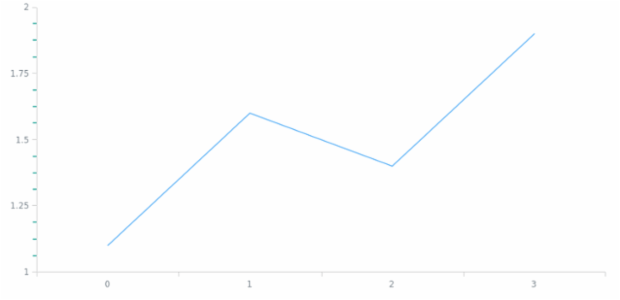 anychart.core.axes.Linear.minorTicks set asObject created by AnyChart Team