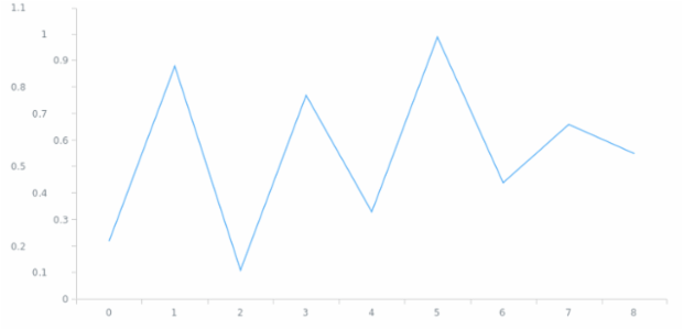 anychart.core.axes.Linear.staggerLines created by AnyChart Team