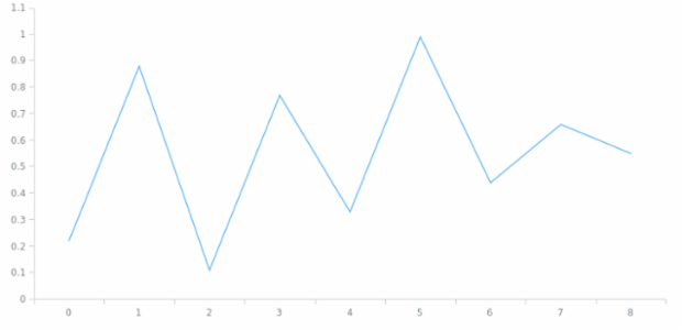 anychart.core.axes.Linear.staggerMode created by AnyChart Team