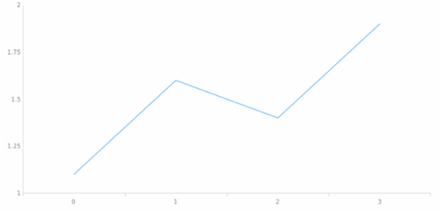 anychart.core.axes.Linear.ticks set asBool created by AnyChart Team