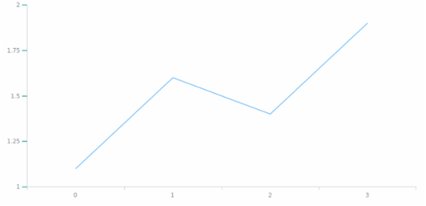 anychart.core.axes.Linear.ticks set asObject created by AnyChart Team