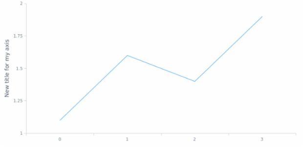 anychart.core.axes.Linear.title set asObject created by AnyChart Team