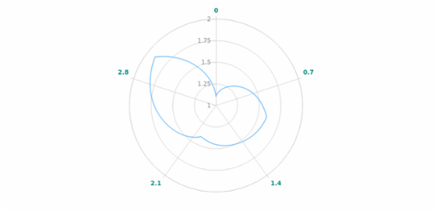anychart.core.axes.Polar.labels get created by AnyChart Team